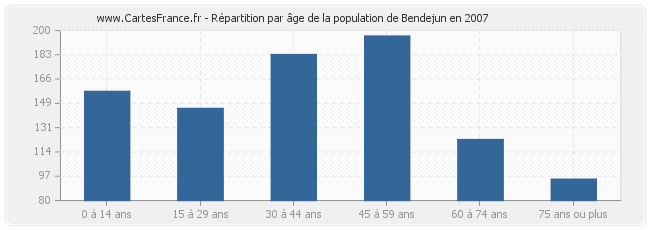 Répartition par âge de la population de Bendejun en 2007