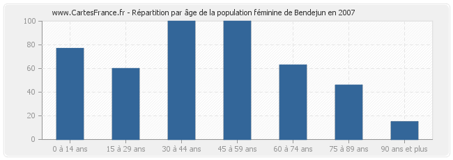 Répartition par âge de la population féminine de Bendejun en 2007