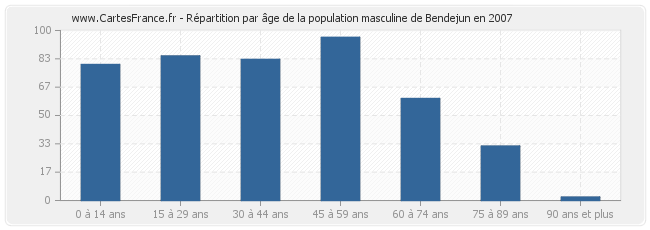 Répartition par âge de la population masculine de Bendejun en 2007