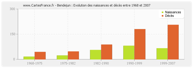 Bendejun : Evolution des naissances et décès entre 1968 et 2007