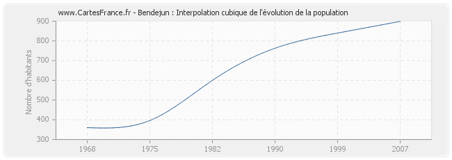 Bendejun : Interpolation cubique de l'évolution de la population