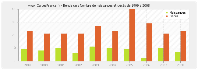 Bendejun : Nombre de naissances et décès de 1999 à 2008