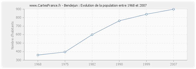 Population Bendejun