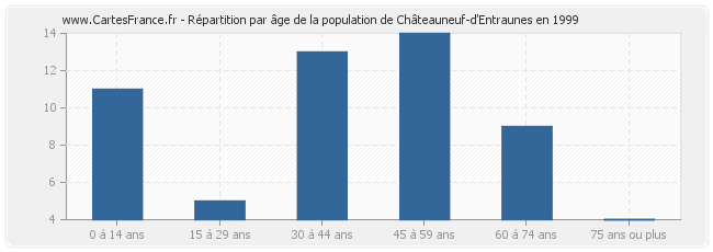Répartition par âge de la population de Châteauneuf-d'Entraunes en 1999
