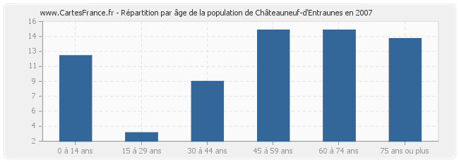 Répartition par âge de la population de Châteauneuf-d'Entraunes en 2007
