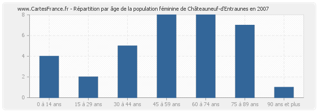 Répartition par âge de la population féminine de Châteauneuf-d'Entraunes en 2007