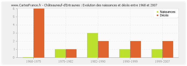 Châteauneuf-d'Entraunes : Evolution des naissances et décès entre 1968 et 2007