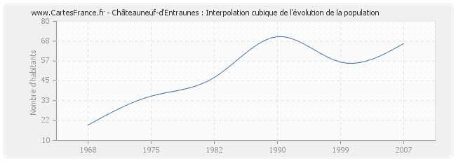 Châteauneuf-d'Entraunes : Interpolation cubique de l'évolution de la population