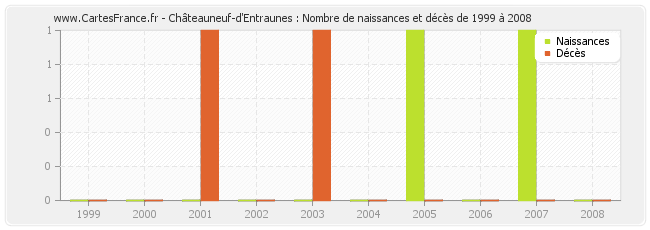 Châteauneuf-d'Entraunes : Nombre de naissances et décès de 1999 à 2008