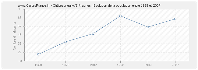 Population Châteauneuf-d'Entraunes