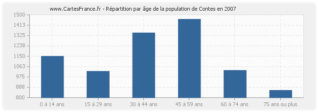 Répartition par âge de la population de Contes en 2007
