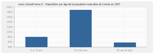 Répartition par âge de la population masculine de Contes en 2007