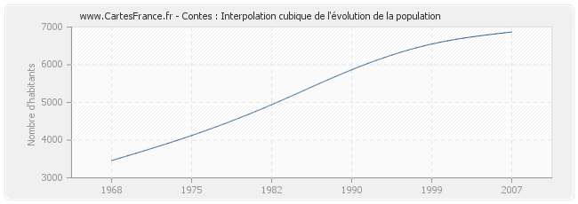 Contes : Interpolation cubique de l'évolution de la population