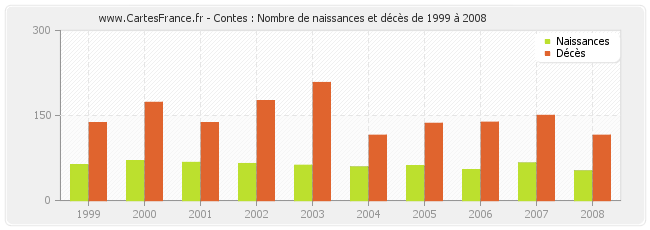 Contes : Nombre de naissances et décès de 1999 à 2008