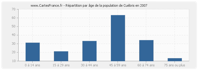Répartition par âge de la population de Cuébris en 2007