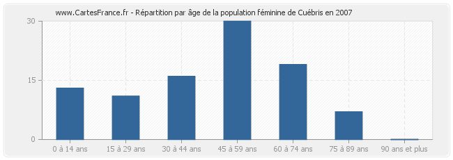 Répartition par âge de la population féminine de Cuébris en 2007