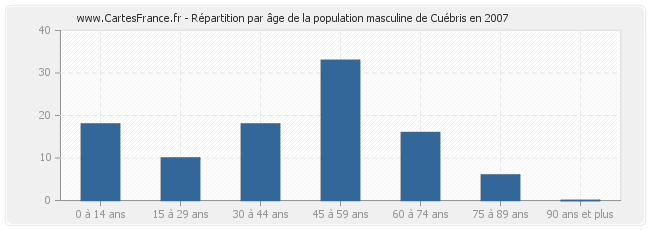 Répartition par âge de la population masculine de Cuébris en 2007