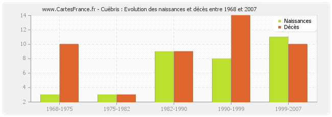 Cuébris : Evolution des naissances et décès entre 1968 et 2007