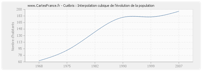 Cuébris : Interpolation cubique de l'évolution de la population