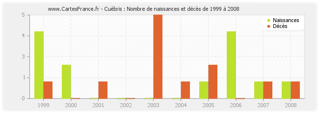 Cuébris : Nombre de naissances et décès de 1999 à 2008