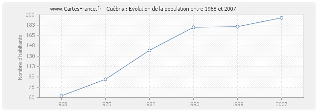 Population Cuébris