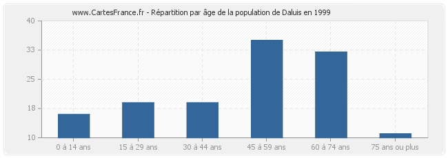 Répartition par âge de la population de Daluis en 1999