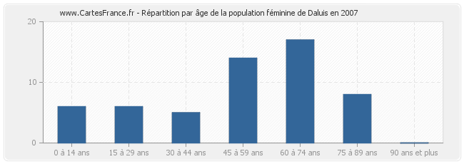 Répartition par âge de la population féminine de Daluis en 2007