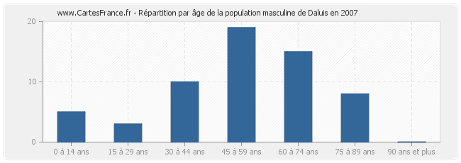 Répartition par âge de la population masculine de Daluis en 2007