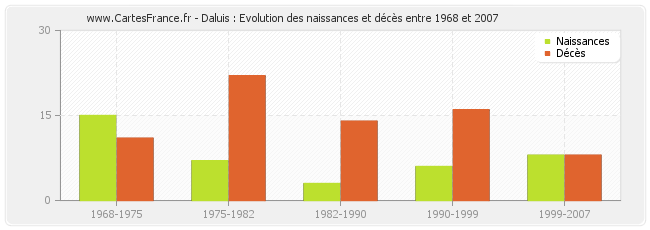 Daluis : Evolution des naissances et décès entre 1968 et 2007