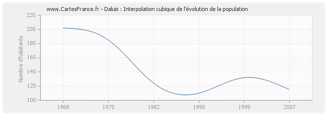 Daluis : Interpolation cubique de l'évolution de la population