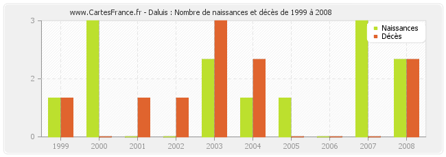 Daluis : Nombre de naissances et décès de 1999 à 2008