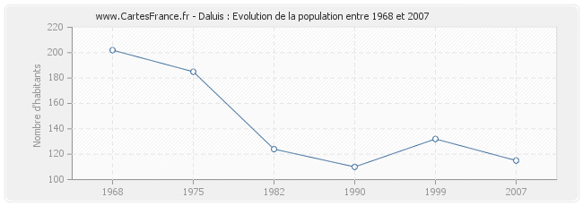 Population Daluis