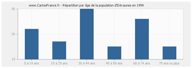 Répartition par âge de la population d'Entraunes en 1999