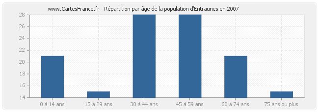 Répartition par âge de la population d'Entraunes en 2007