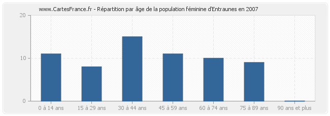 Répartition par âge de la population féminine d'Entraunes en 2007