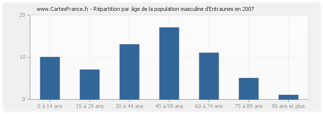 Répartition par âge de la population masculine d'Entraunes en 2007
