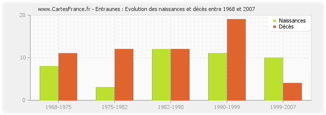 Entraunes : Evolution des naissances et décès entre 1968 et 2007
