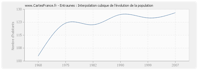 Entraunes : Interpolation cubique de l'évolution de la population