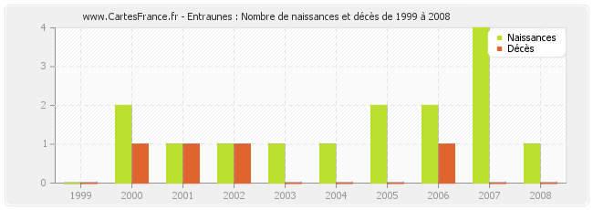 Entraunes : Nombre de naissances et décès de 1999 à 2008