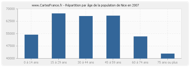 Répartition par âge de la population de Nice en 2007