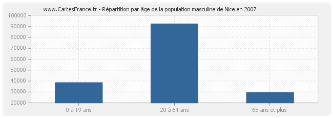 Répartition par âge de la population masculine de Nice en 2007