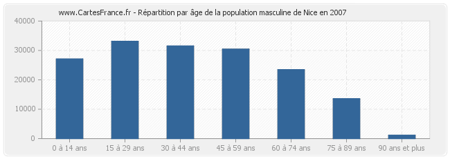 Répartition par âge de la population masculine de Nice en 2007
