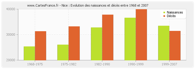 Nice : Evolution des naissances et décès entre 1968 et 2007