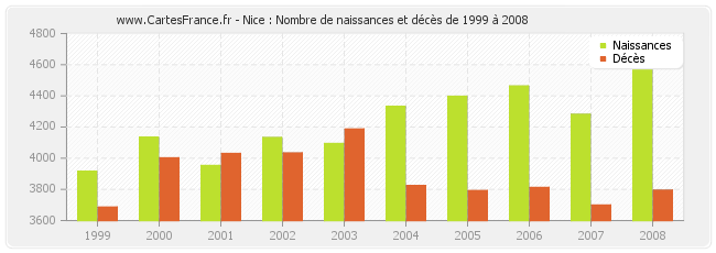 Nice : Nombre de naissances et décès de 1999 à 2008
