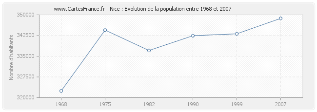 Population Nice