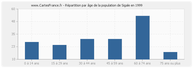 Répartition par âge de la population de Sigale en 1999