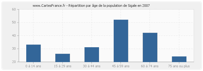 Répartition par âge de la population de Sigale en 2007