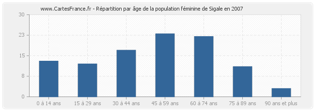 Répartition par âge de la population féminine de Sigale en 2007