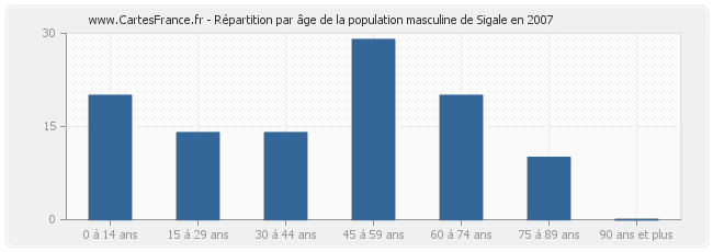 Répartition par âge de la population masculine de Sigale en 2007