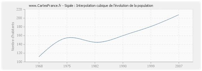 Sigale : Interpolation cubique de l'évolution de la population